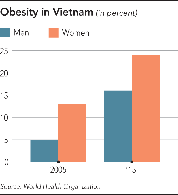 Tỷ lệ béo phì của nam nữ Việt Nam (%)